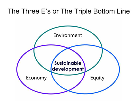 Triple Bottom Line
